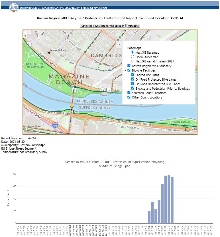 Screenshot of Count Location Detail Page. The image shows a map of the count location with two buttons (“download count data for this location” and “metadata”) above the map and a toggleable legend over the right side of the map. As in Figure 4, the legend allows users to select their basemap (either MassGIS basemap, Open Street map, or MassGIS aerial imagery 2021), include or exclude the Boston Region MPO boundary, illustrate the location of different types of bicycle facilities (shared-use paths, on-road protected bike lanes, on-road unprotected bike lanes, and/or bicycle and pedestrian priority roadways), show selected count locations, and decide whether to illustrate the locations of other counts that don’t meet the user’s search criteria. Below the map are details about the most recent count session (count identification number, date, municipality, a descriptive name for the location, and the temperature and weather conditions, if recorded), followed by bar charts representing the data collected during that count session. The bar chart included in Figure 6 shows data collected about people bicycling.